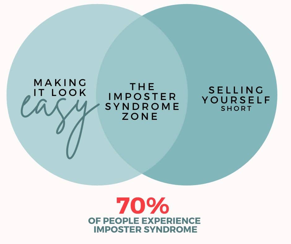 70 percent of people expeirience imposter syndrome
